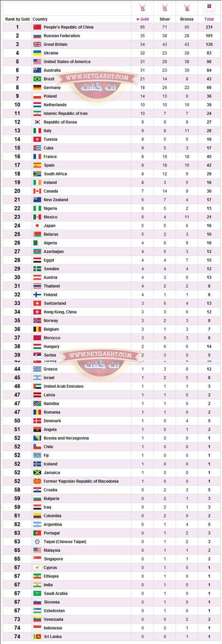 نتیجه و تعداد مدالهای ایران در پارا المپیک  2012 لندن