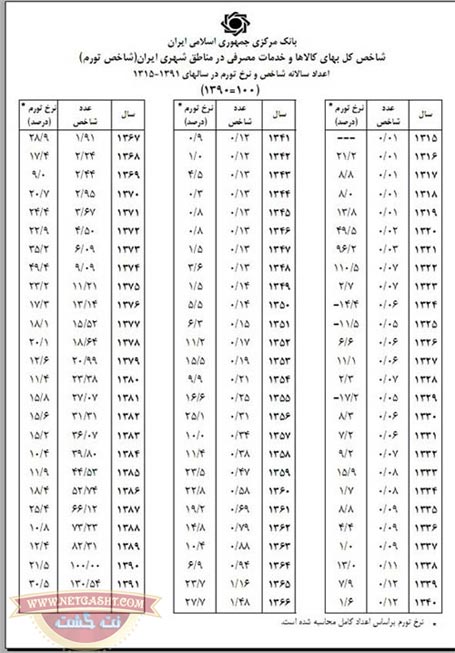 لیست آمار و شاخص تورم بانک مرکزی از سال 1315 تا 1391