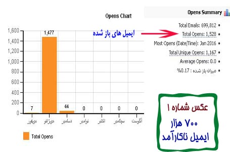 ارسال ایمیل گروهی، پنل ارسال ایمیل به ایمیل های سالم ارزان